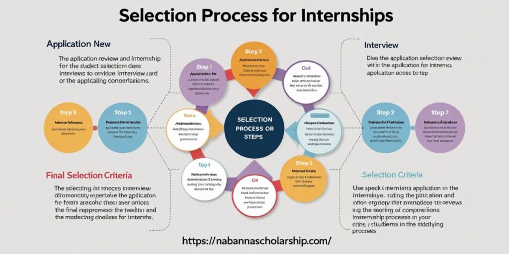 Selection Process