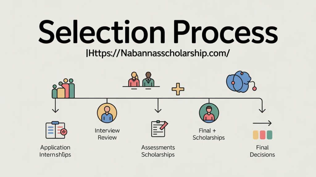 Selection Process Explained