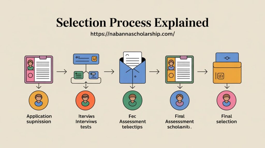 Selection Process Explained