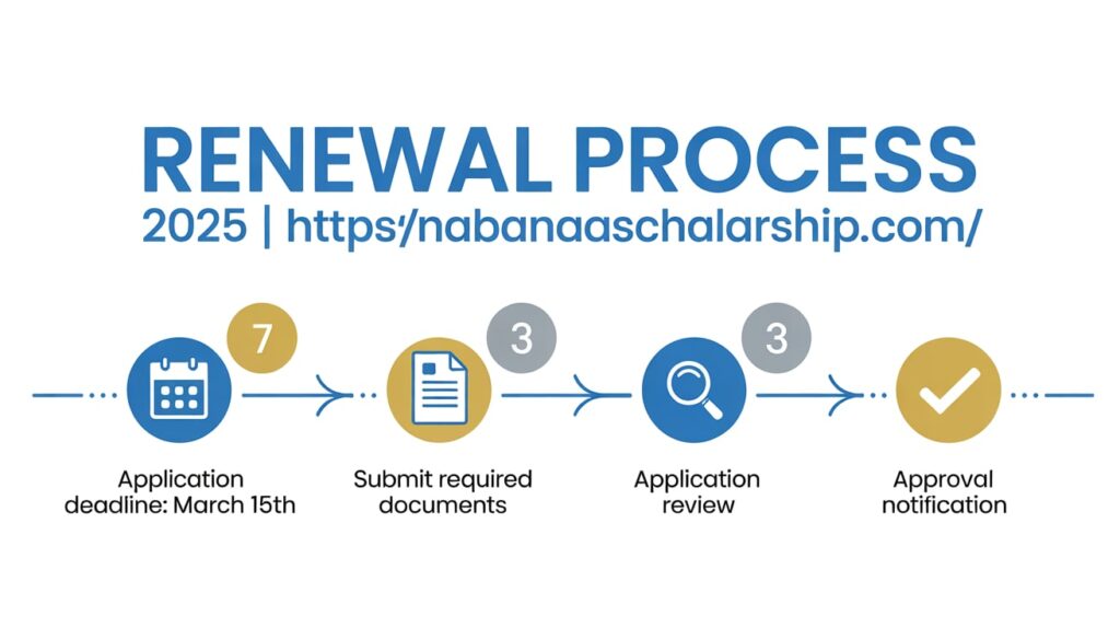 Renewal Process 2025