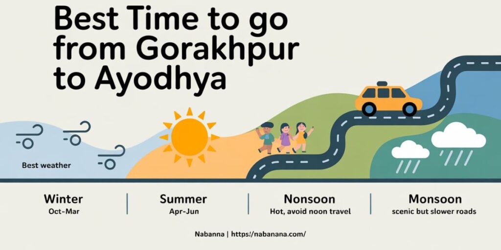 Best time to go from Gorakhpur to Ayodhya